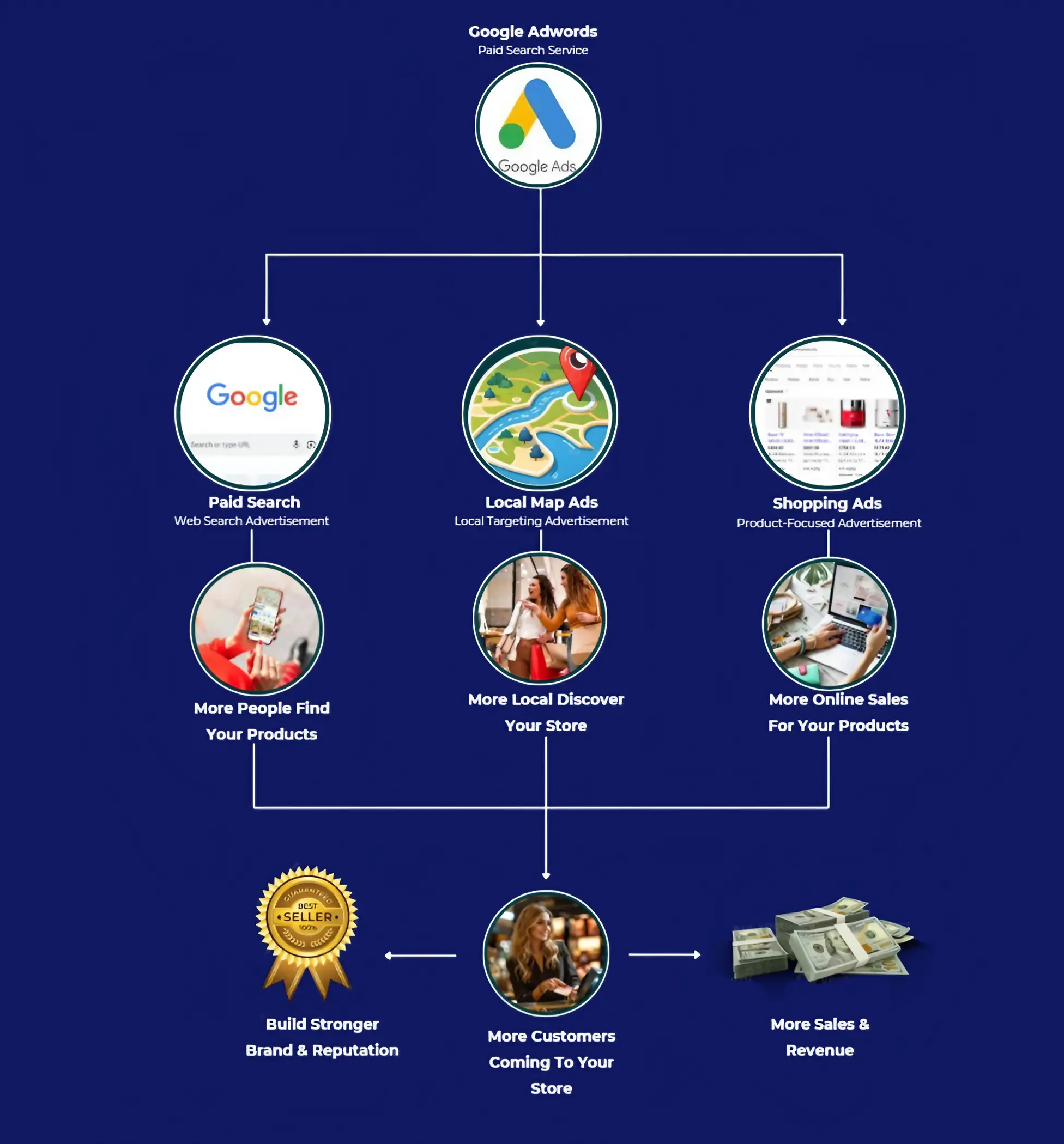 digital marketing and advertising service for your business