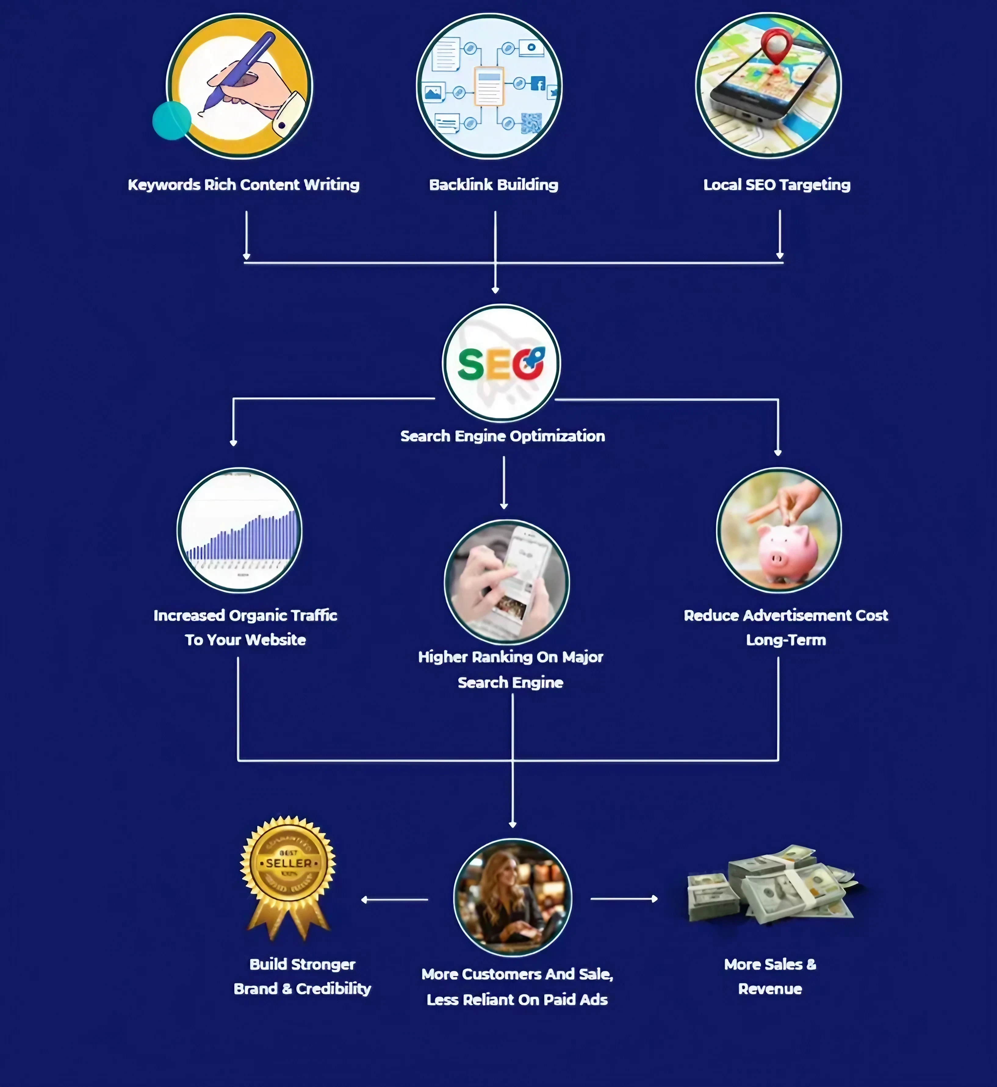 search engine optimization for your website and improve google search ranking for your business